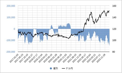 円投機ポジション202404
