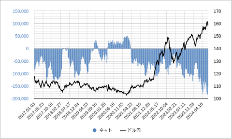 円IMM投機ポジション202407