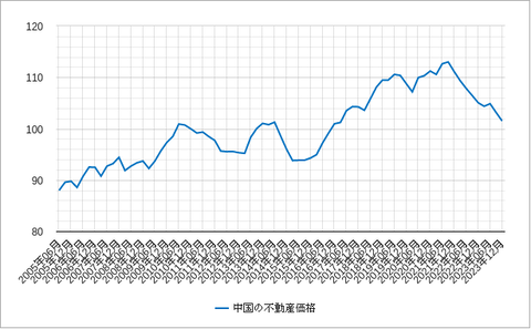 中国不動産指数202404