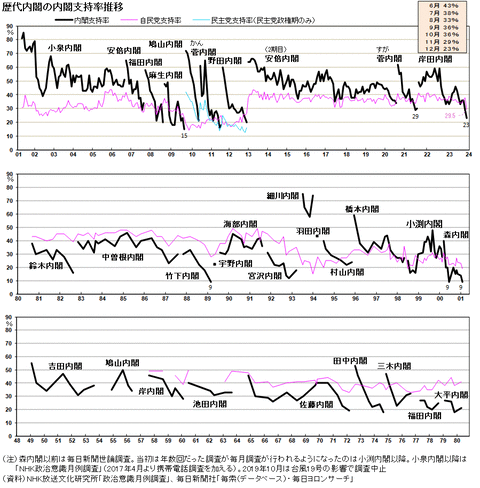 歴代内閣支持率