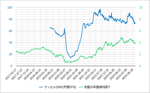 ラッセル２０００EPSと長期金利202409