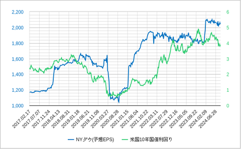 NYダウEPSと長期金利202409