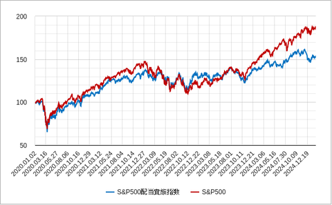 SP500配当貴族指数202502