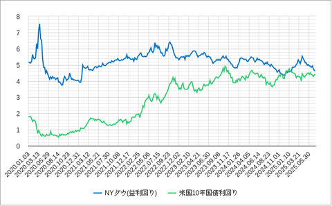 NYダウ益回りと長期金利202507