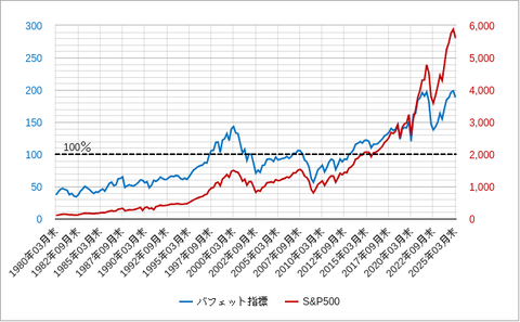 バフェット指数202505