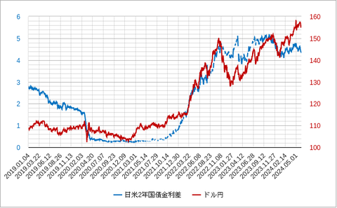日米2年金利差202406