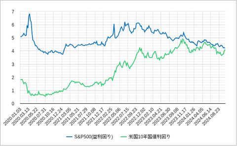 S&P500益回り202410