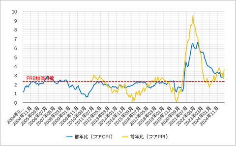 米コアCPIとPPI202508