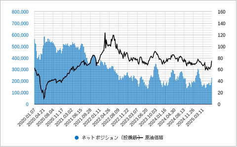 原油先物投機ポジション202506