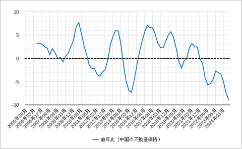 中国不動産指数前年比202503
