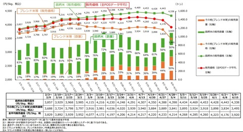 コメ価格2025