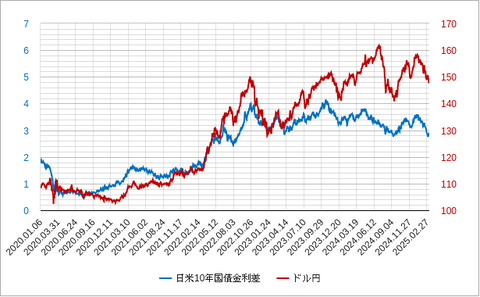日米10年金利差とドル円202503