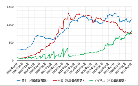 米国債国別保有202508