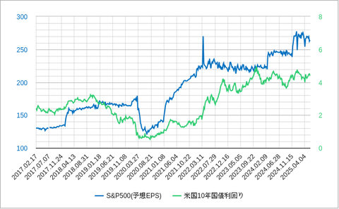SP500EPSと長期金利202506