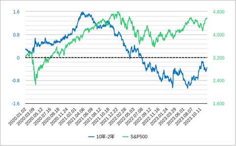 SP500金利差2023012