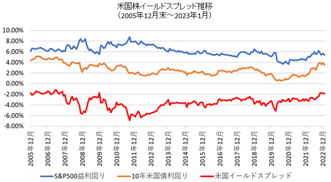イールドスプレッド2301