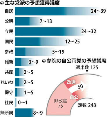 参院選2507