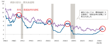 米長短金利逆転