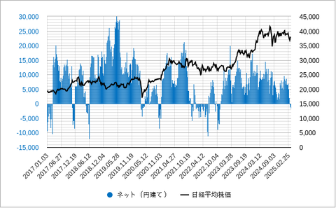 CME日経平均投機ポジション202503