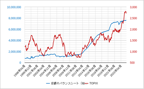 日銀BSとTOPIX202410