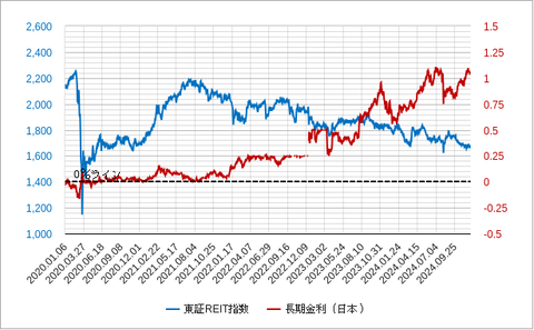 Jリート指数と長期金利202412