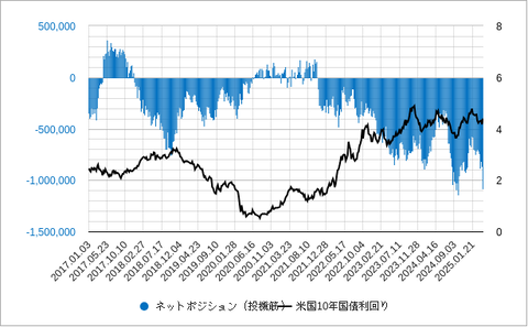 米10年債投機筋ポジション202504