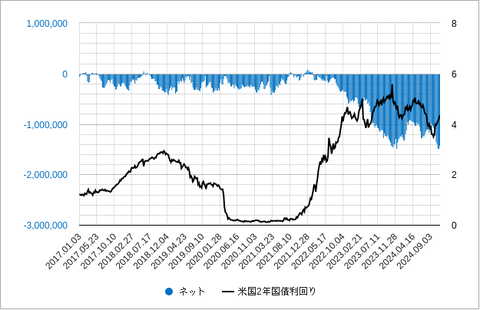米２年債先物投機筋ポジション202411