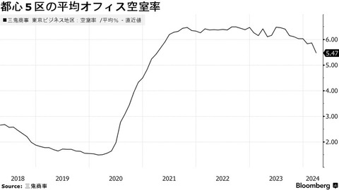 オフィス空室率202404