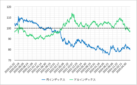 円インデックスとドルインデックス202507