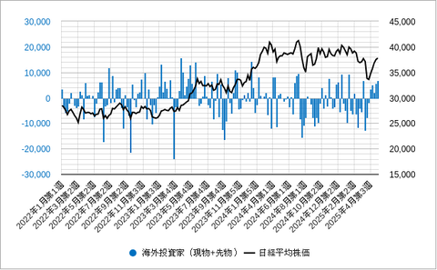 海外投資家チャート202505