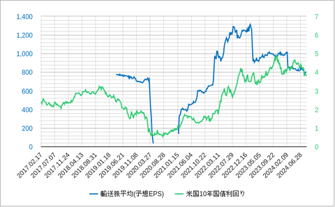 ダウ輸送株EPS202408