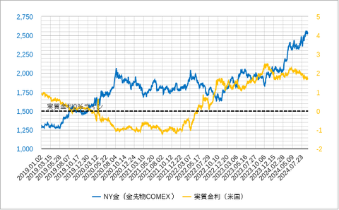 菌価格と実質金利202409
