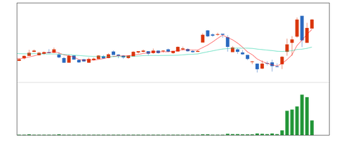 フジメディア日足202501