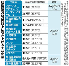 初任給2025