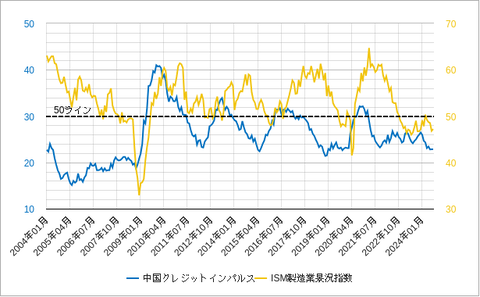 中国クレジットとISM製造202409