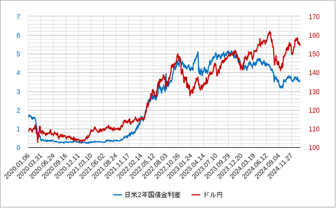 日米２年金利差202502