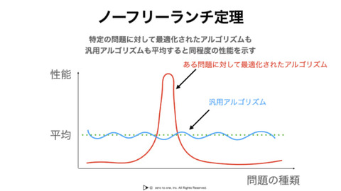 ノーフリーランチ