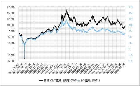 円建WTI価格202505