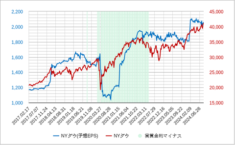 NYダウ予想EPS202408
