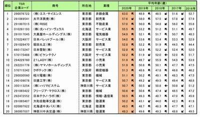 従業員平均年齢2025