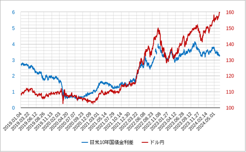 日米１０年金利差2406