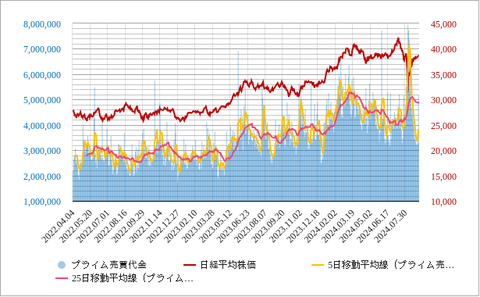 東証プライム売買代金202409
