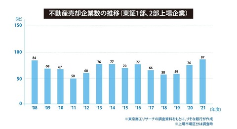 日本企業不動産売却2024