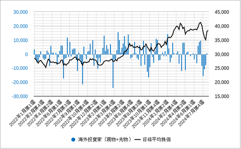 海外投資家売買202409