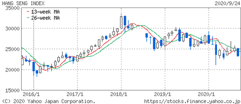 香港ハンセン指数