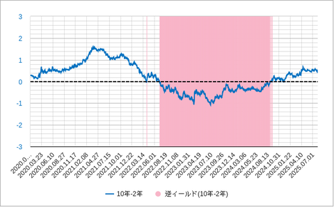 米長短金利差10年2年202508