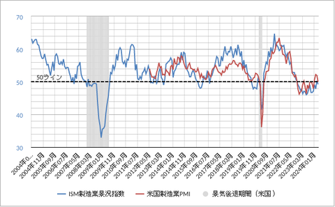 米製造業PMI202404