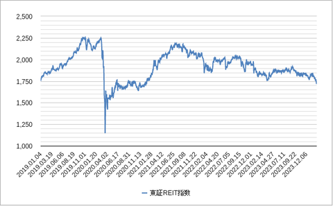 Jリート指数202402