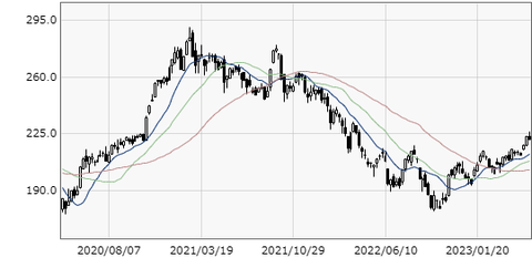 ドル建て日経平均週足2023