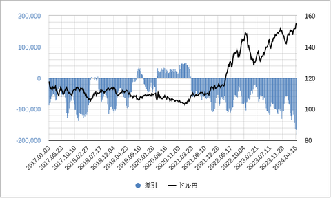 円投機ポジション202404